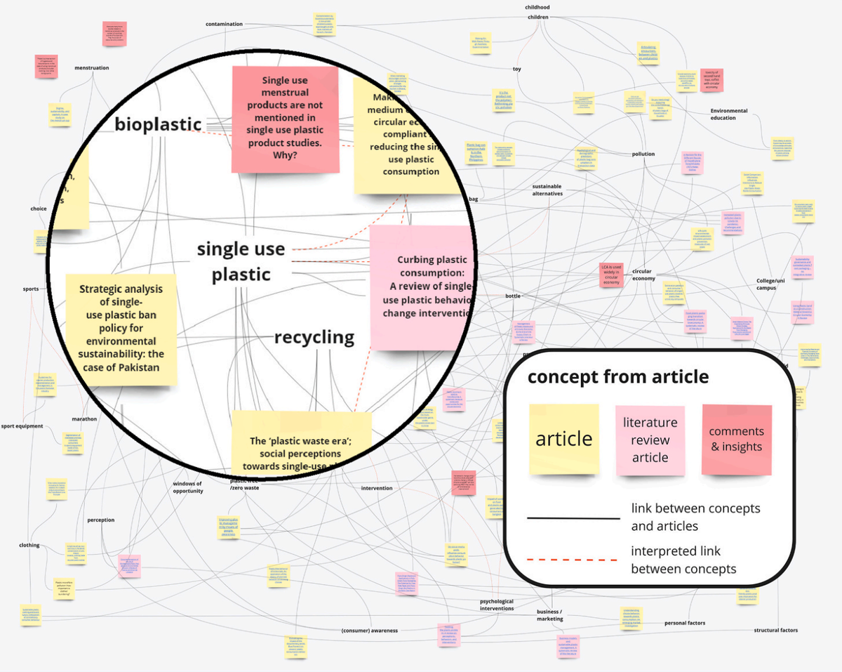 A visual scoping review of plastic consumption in everyday life