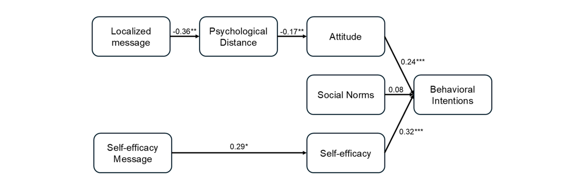 The world needs less plastic: the role of psychological distance and self-efficacy in environmental messages