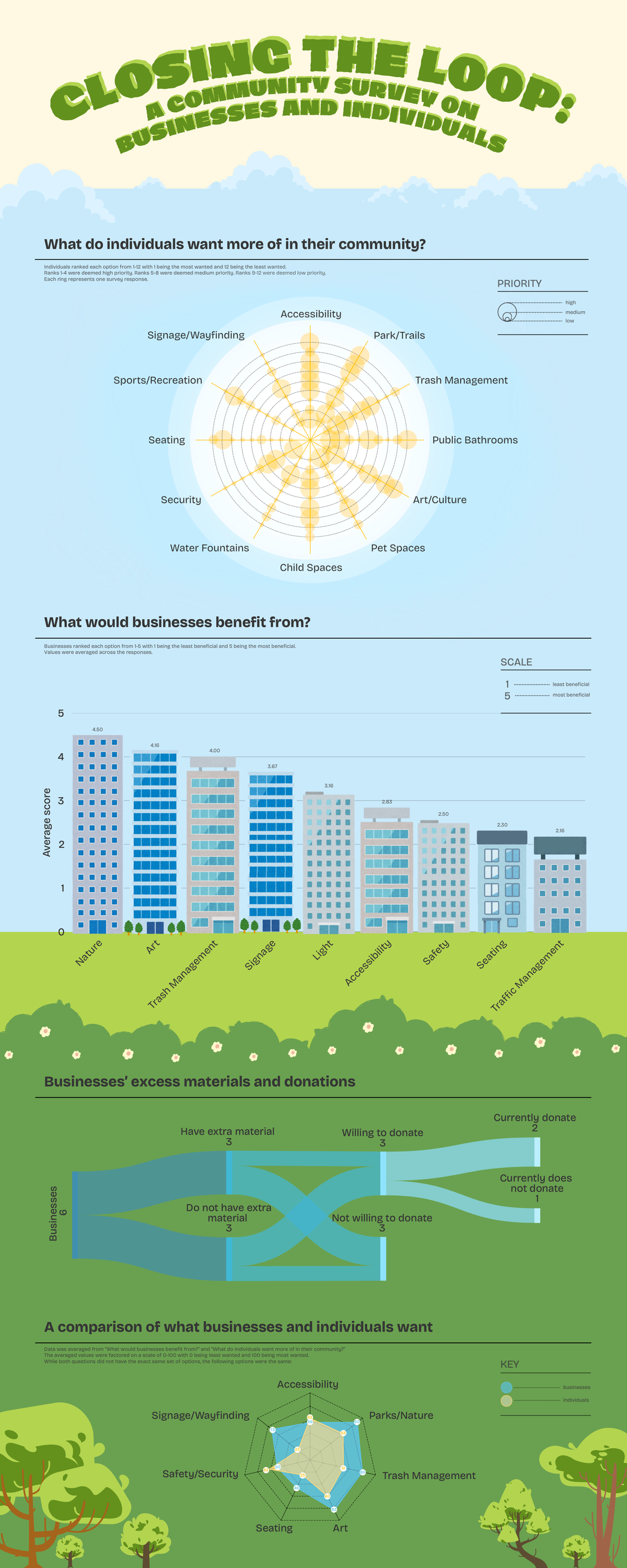 Closing the Loop: A Community Survey on Businesses and Individuals